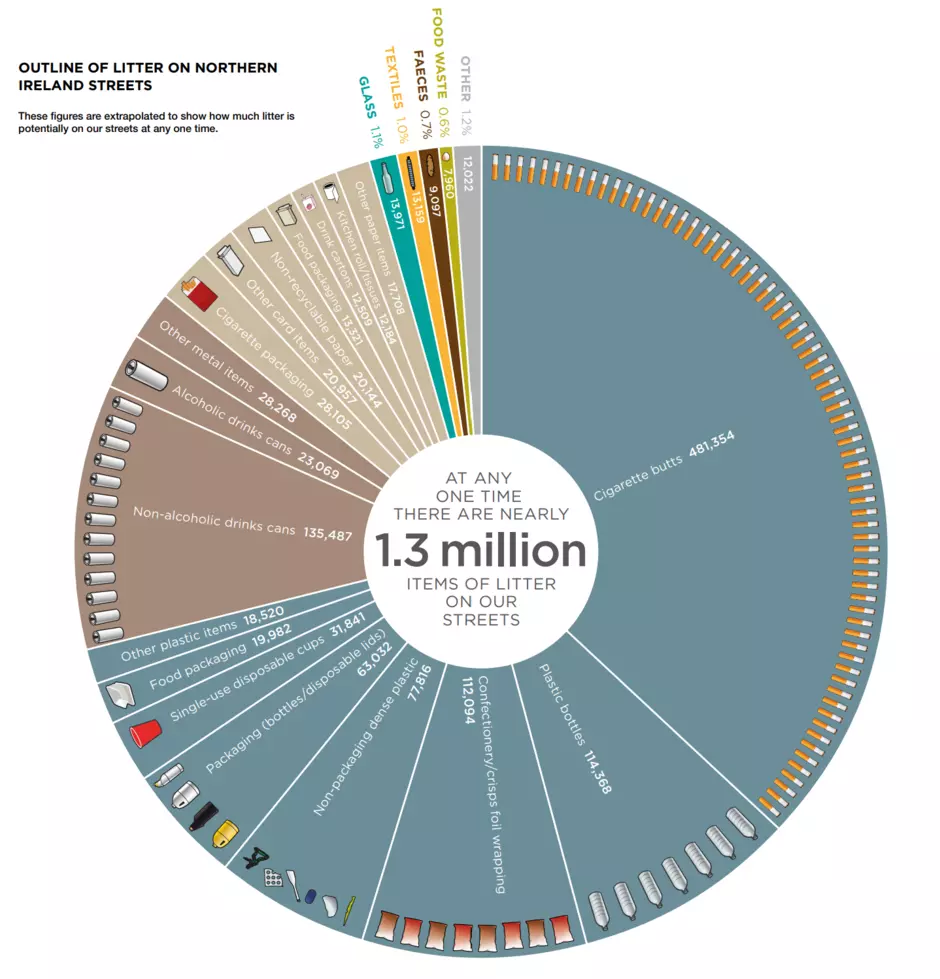 Pie chart from Litter Composition Report 2019/2020